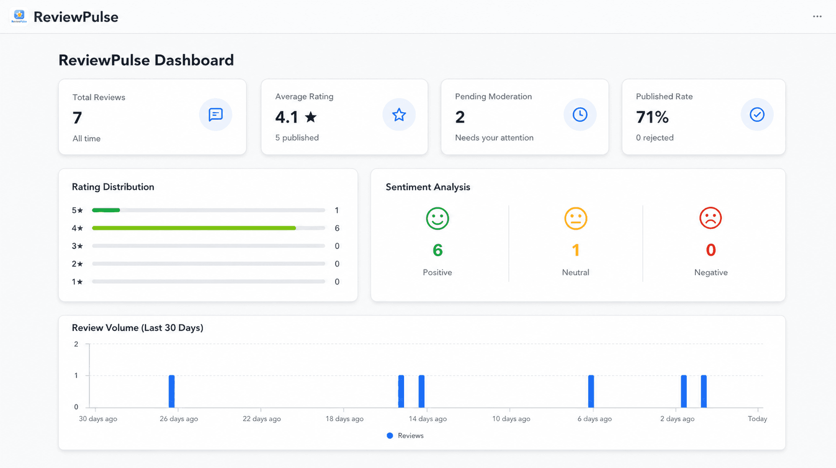ReviewPulse dashboard showing review metrics, rating distribution, sentiment analysis, and review volume